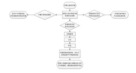 互聯(lián)網(wǎng)上網(wǎng)服務(wù)營(yíng)業(yè)場(chǎng)所經(jīng)營(yíng)許可審核流程